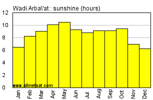 Wadi Arba'at, Sudan, Africa Annual & Monthly Sunshine Hours Graph